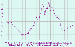 Courbe du refroidissement olien pour Saint-Cyprien (66)