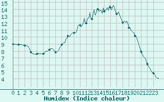 Courbe de l'humidex pour Valleroy (54)