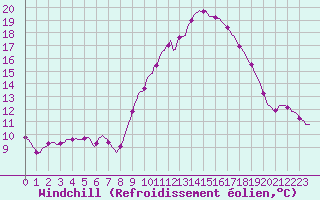 Courbe du refroidissement olien pour Seichamps (54)