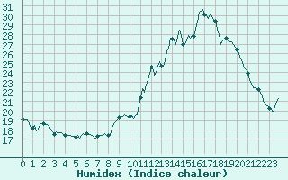 Courbe de l'humidex pour Bourg-Saint-Andol (07)