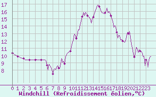 Courbe du refroidissement olien pour Voiron (38)
