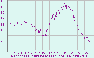 Courbe du refroidissement olien pour La Poblachuela (Esp)