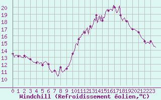 Courbe du refroidissement olien pour Ancey (21)