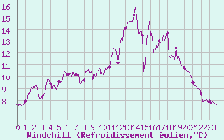 Courbe du refroidissement olien pour Mirebeau (86)