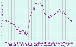 Courbe du refroidissement olien pour Mazres Le Massuet (09)