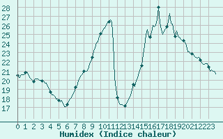 Courbe de l'humidex pour Lobbes (Be)
