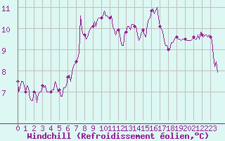 Courbe du refroidissement olien pour Potte (80)