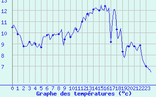 Courbe de tempratures pour Jabbeke (Be)