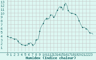 Courbe de l'humidex pour Haegen (67)