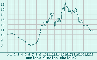 Courbe de l'humidex pour Saint-Philbert-sur-Risle (Le Rossignol) (27)