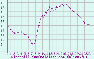 Courbe du refroidissement olien pour Gros-Rderching (57)