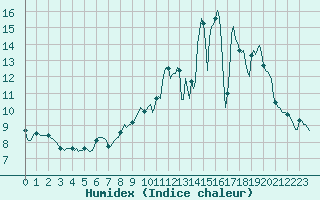 Courbe de l'humidex pour Valleroy (54)