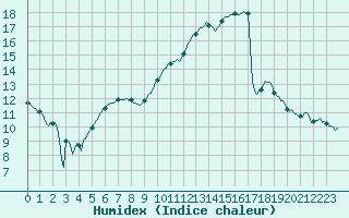 Courbe de l'humidex pour Brakel (Be)