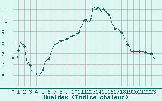 Courbe de l'humidex pour Rochehaut (Be)