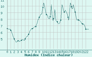 Courbe de l'humidex pour Bellefontaine (88)