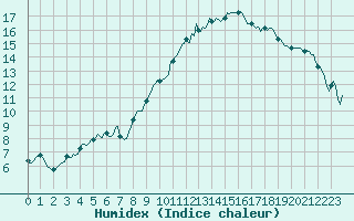 Courbe de l'humidex pour Meyrignac-l'Eglise (19)