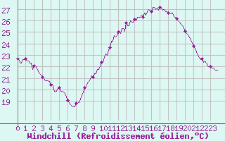 Courbe du refroidissement olien pour Thorrenc (07)