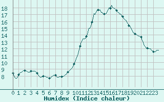 Courbe de l'humidex pour Bannalec (29)