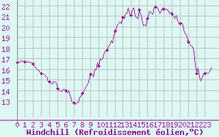 Courbe du refroidissement olien pour Bulson (08)