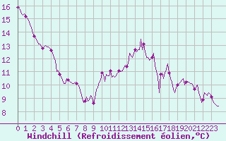 Courbe du refroidissement olien pour Sainte-Ouenne (79)