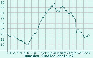 Courbe de l'humidex pour Bulson (08)