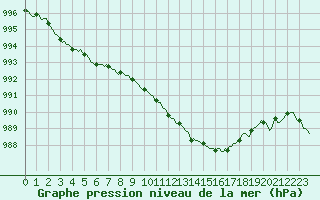 Courbe de la pression atmosphrique pour Blac (69)