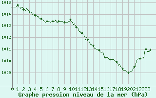 Courbe de la pression atmosphrique pour Puissalicon (34)