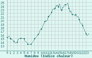 Courbe de l'humidex pour Sermange-Erzange (57)