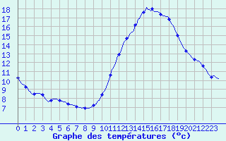 Courbe de tempratures pour La Poblachuela (Esp)