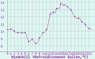 Courbe du refroidissement olien pour Le Mesnil-Esnard (76)