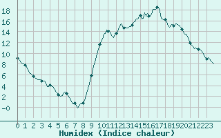 Courbe de l'humidex pour La Meyze (87)