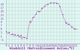Courbe du refroidissement olien pour Sallanches (74)