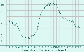 Courbe de l'humidex pour Saint-Brevin (44)