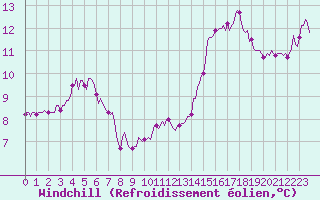 Courbe du refroidissement olien pour Brugge (Be)