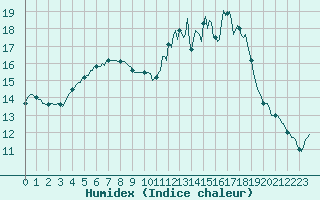 Courbe de l'humidex pour Tauxigny (37)