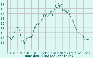 Courbe de l'humidex pour Rosis (34)