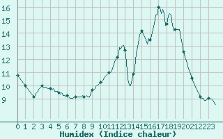 Courbe de l'humidex pour La Chapelle-Aubareil (24)