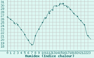 Courbe de l'humidex pour Thoiras (30)