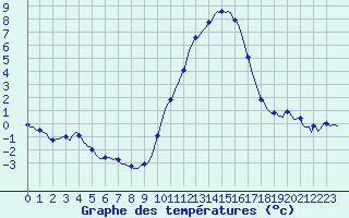 Courbe de tempratures pour Gros-Rderching (57)