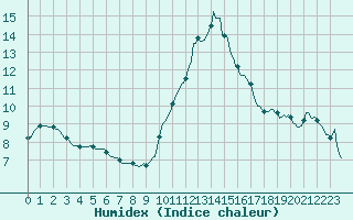 Courbe de l'humidex pour Castres-Nord (81)