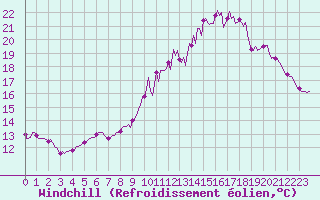Courbe du refroidissement olien pour Saint-Philbert-de-Grand-Lieu (44)