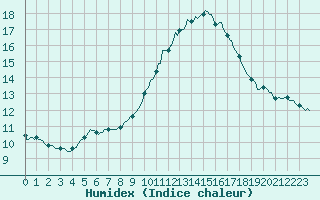 Courbe de l'humidex pour Besson - Chassignolles (03)