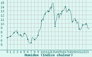 Courbe de l'humidex pour Bannalec (29)