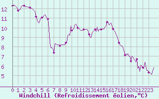 Courbe du refroidissement olien pour Saint-Antonin-du-Var (83)