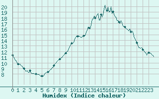 Courbe de l'humidex pour Besson - Chassignolles (03)