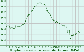 Courbe de la pression atmosphrique pour Blus (40)