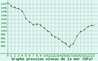 Courbe de la pression atmosphrique pour Bois-de-Villers (Be)