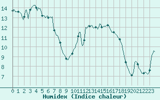 Courbe de l'humidex pour Pont-l'Abb (29)