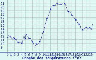 Courbe de tempratures pour Blus (40)