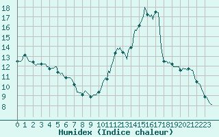 Courbe de l'humidex pour Challes-les-Eaux (73)